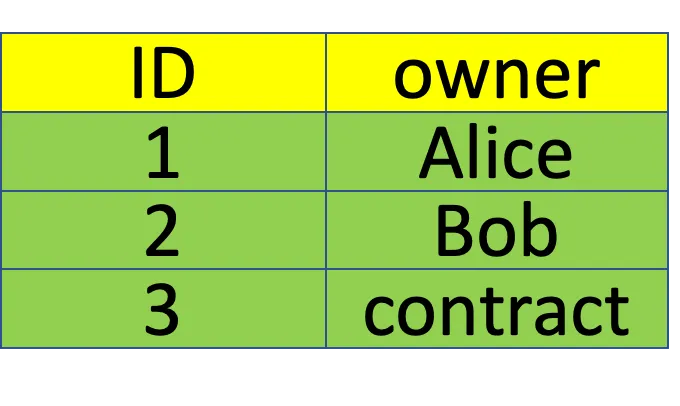 Figure 1: NFT 3 is Owned by a Contract