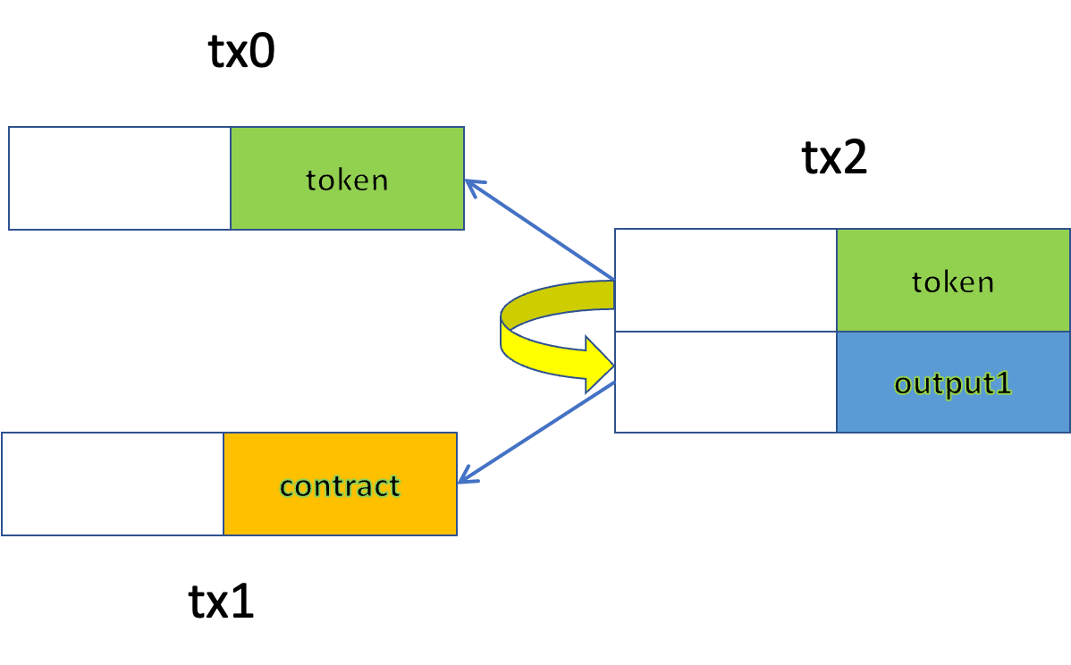 Figure 2: Transfer Token Controlled by a Contract