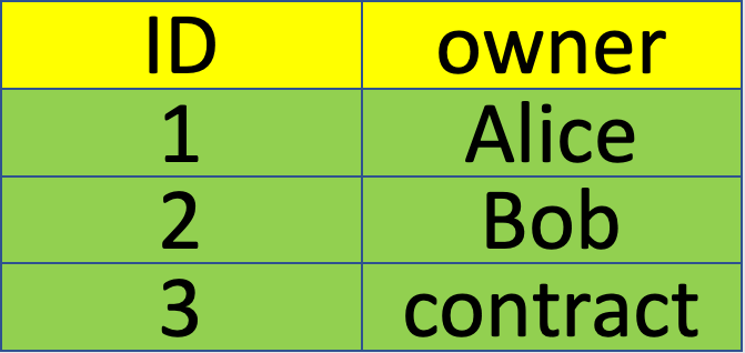 Figure 1: NFT 3 is Owned by a Contract