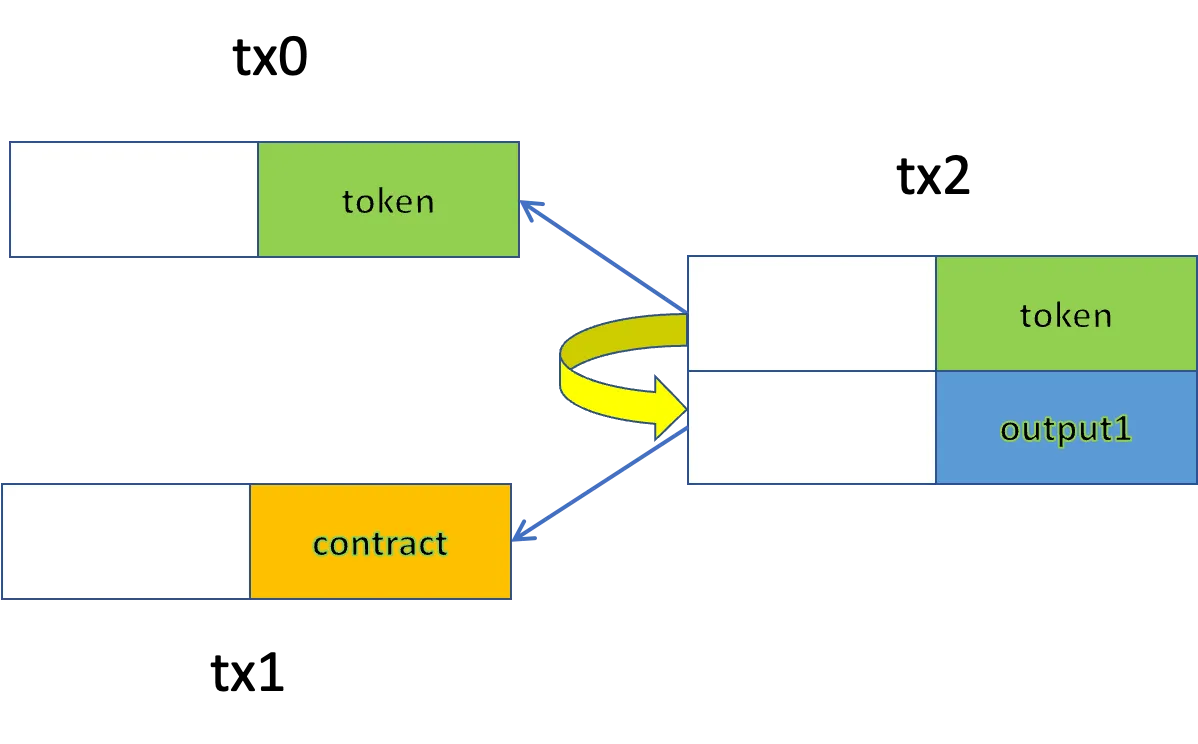 Figure 2: Transfer Token Controlled by a Contract