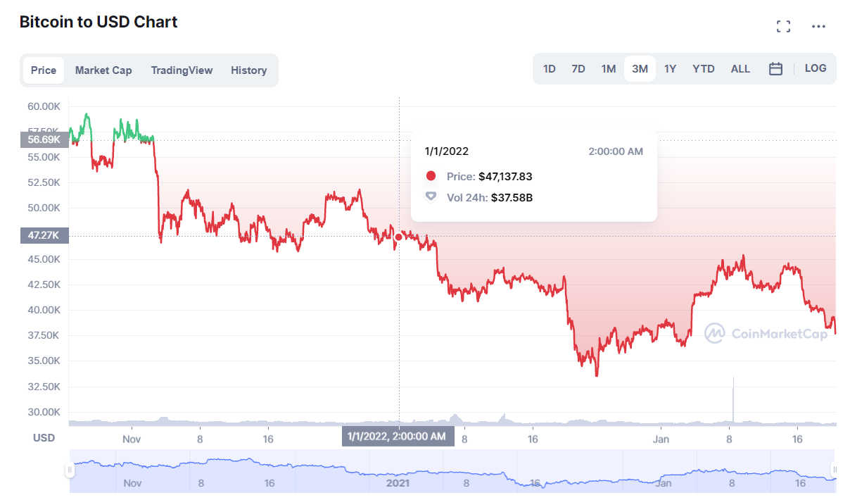 Bitcoin USD chart