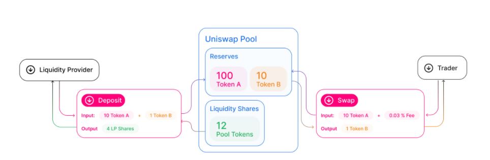 Uniswap liquidity pools