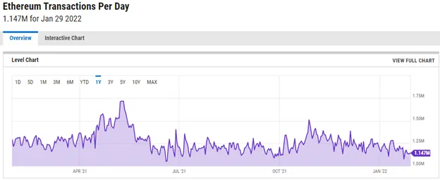 Etheruem daily transactions chart