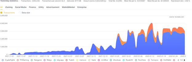 BSV statistics chart