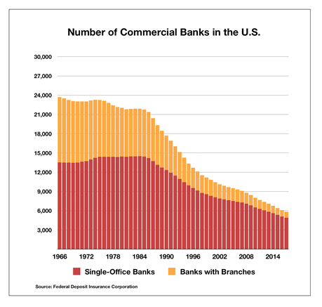 U.S. commercial bank chart