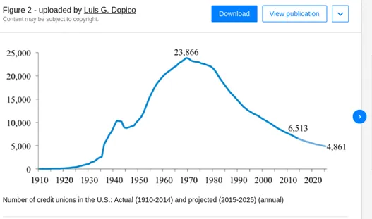 Number of credit unions in U.S. chart