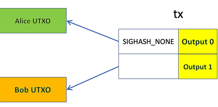 Délégation En Bitcoin : Partie 2