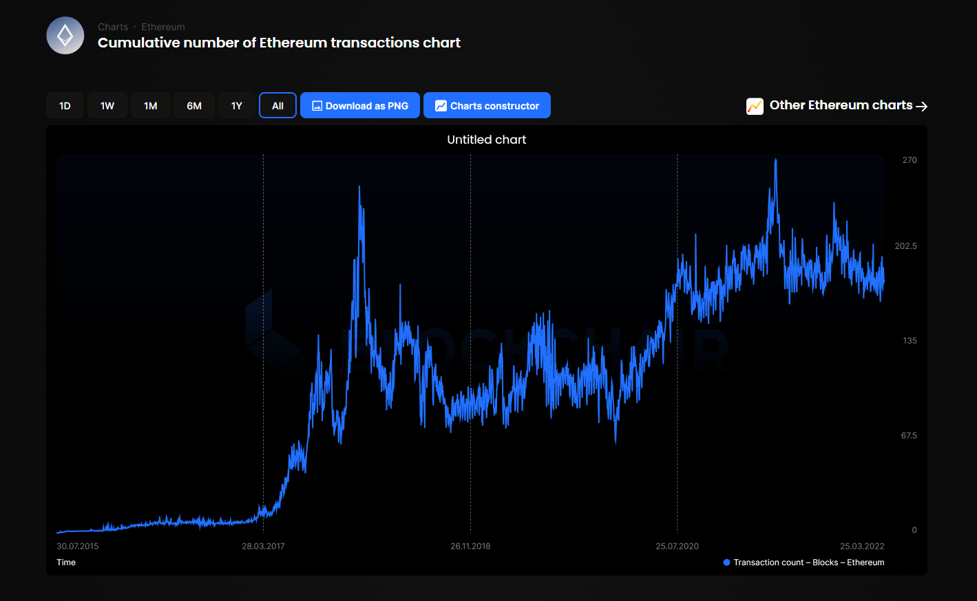 ethereum growth chart