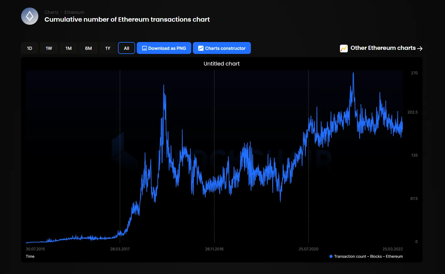 ethereum growth chart