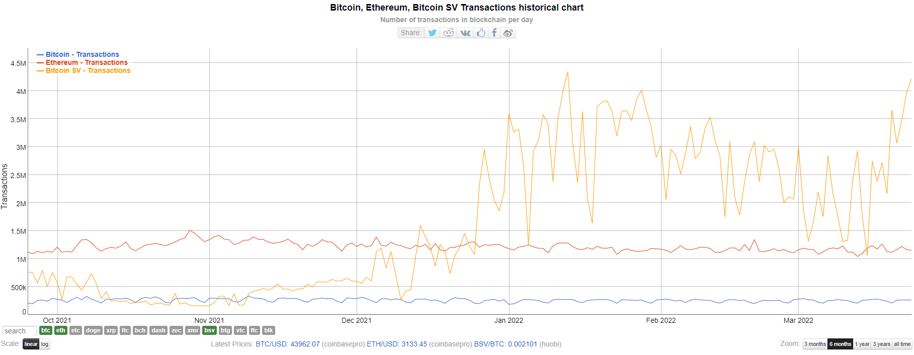 comparison chart of coins from BSV