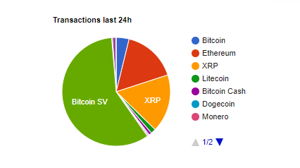 Transaction pie chart