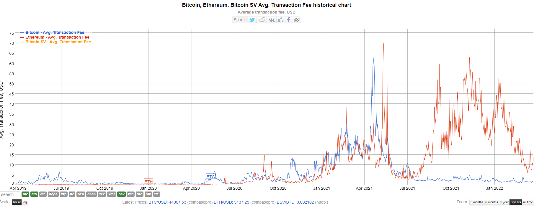 graph's base of BSV and other coins