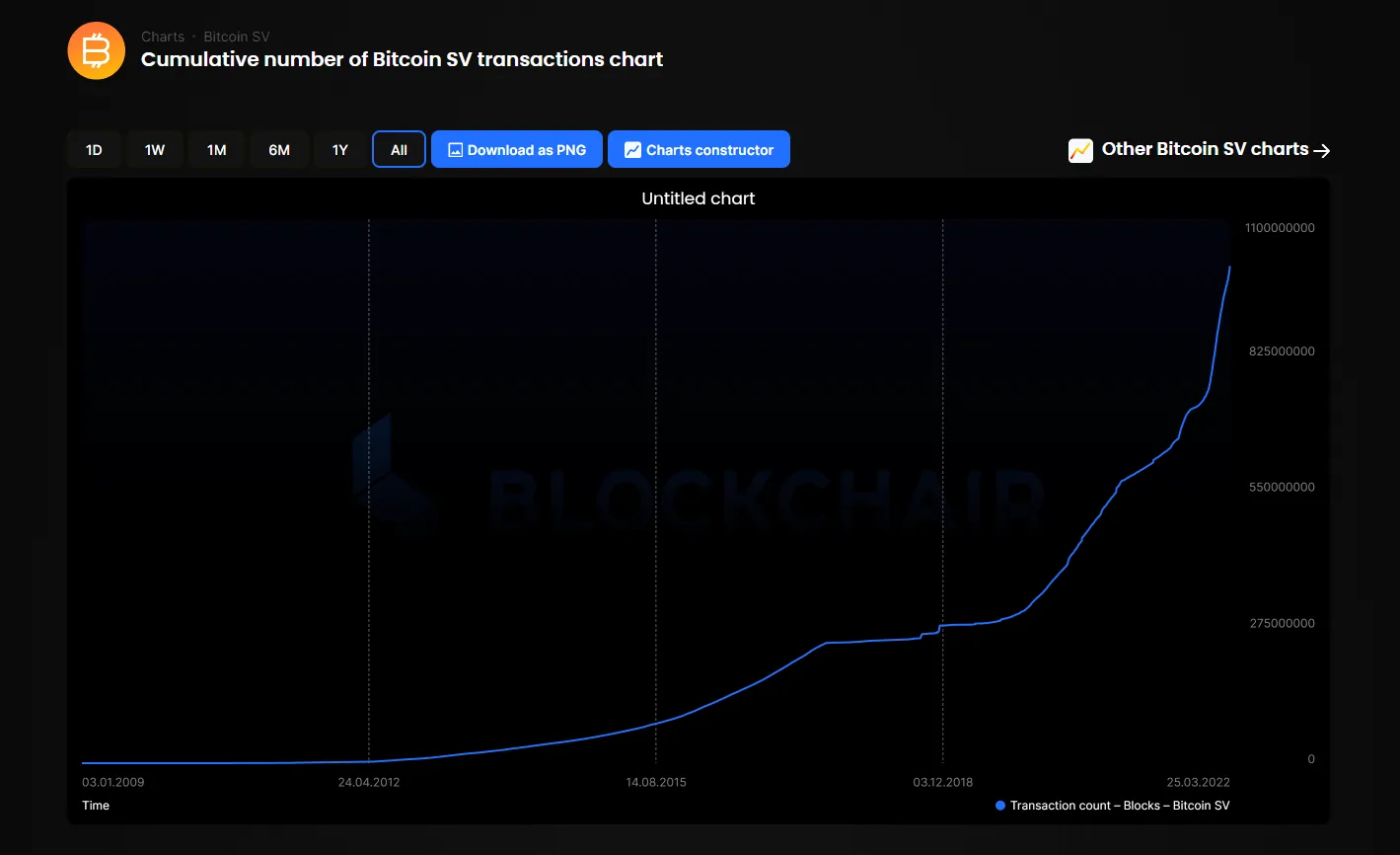 growth in BSV transactions over the past six months