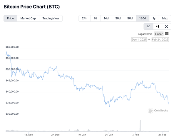 Chart: BTCs performance since December 1, 2021, until today, February 23, 2022