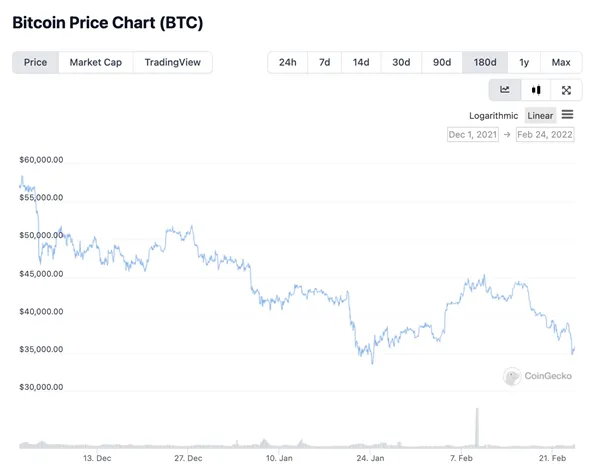 Chart: BTCs performance since December 1, 2021, until today, February 23, 2022