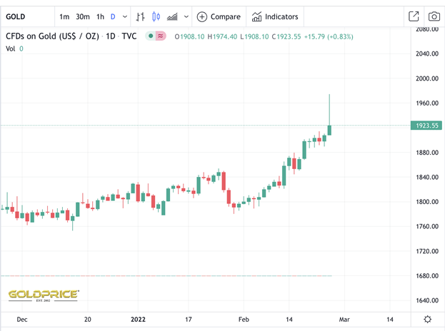 Chart: Gold performance from December 1, 2021, to February 23, 2022