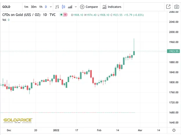 Chart: Gold performance from December 1, 2021, to February 23, 2022