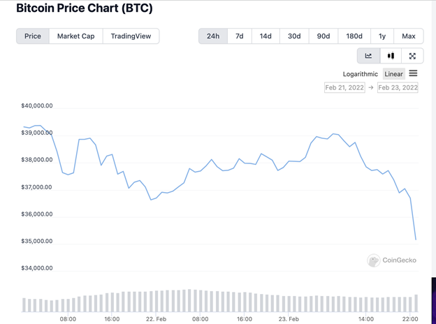 Chart: BTC price movement when Russia’s invasion was announced
