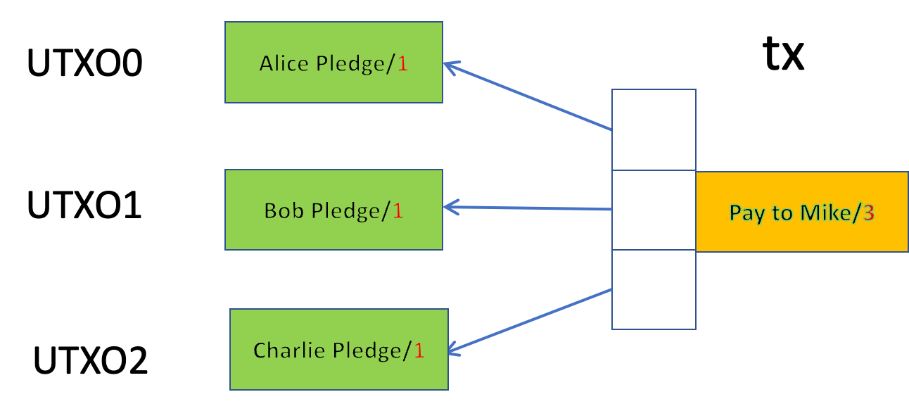 pledged funds