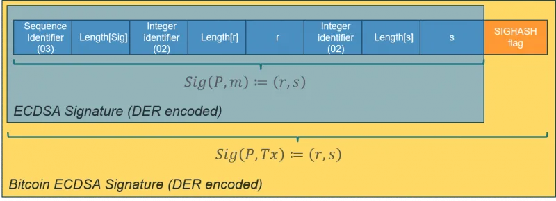 same r and thus k is used in two signatures