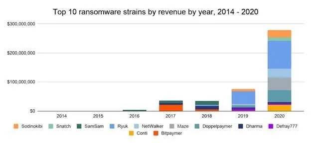 Top 10 Ransomware strains revenue chart