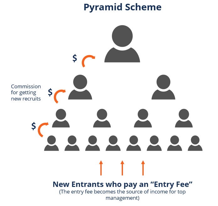 Pyramid Scheme concept