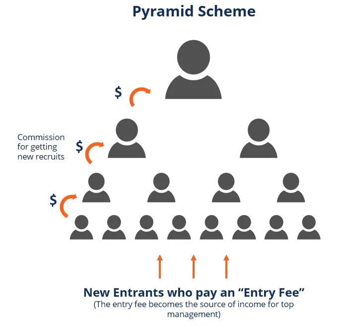 Pyramid Scheme concept