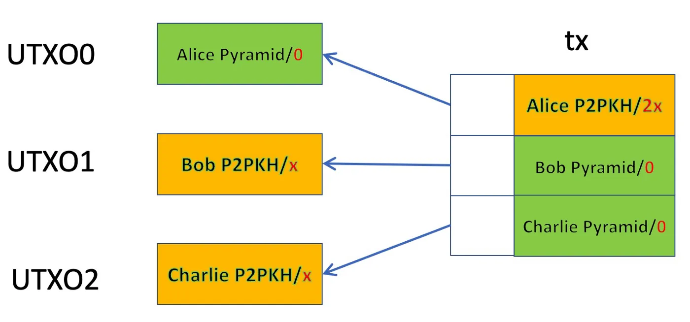 Pyramid Transactions: numbers in red after / denote satoshis