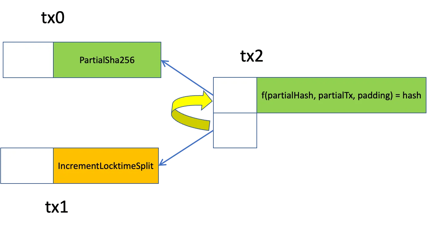 Inter-Contract Call using P2CH