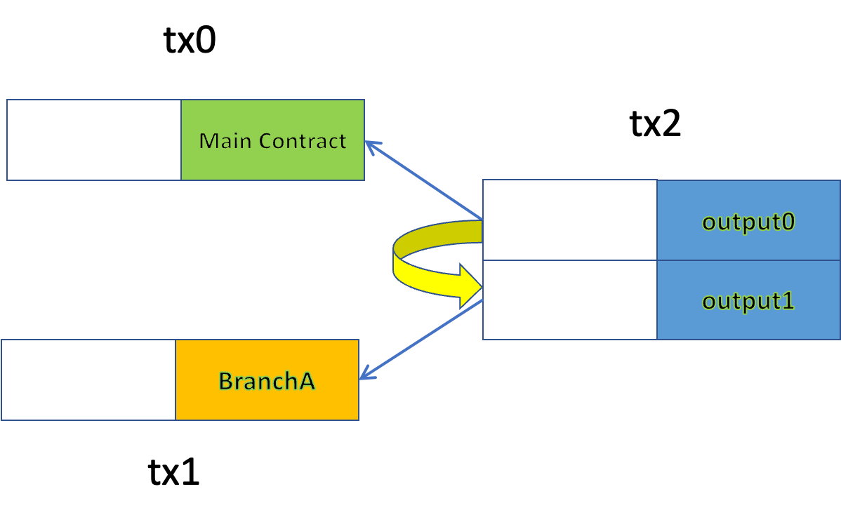 Main Contract Calling BranchA