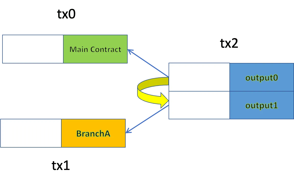 Main Contract Calling BranchA