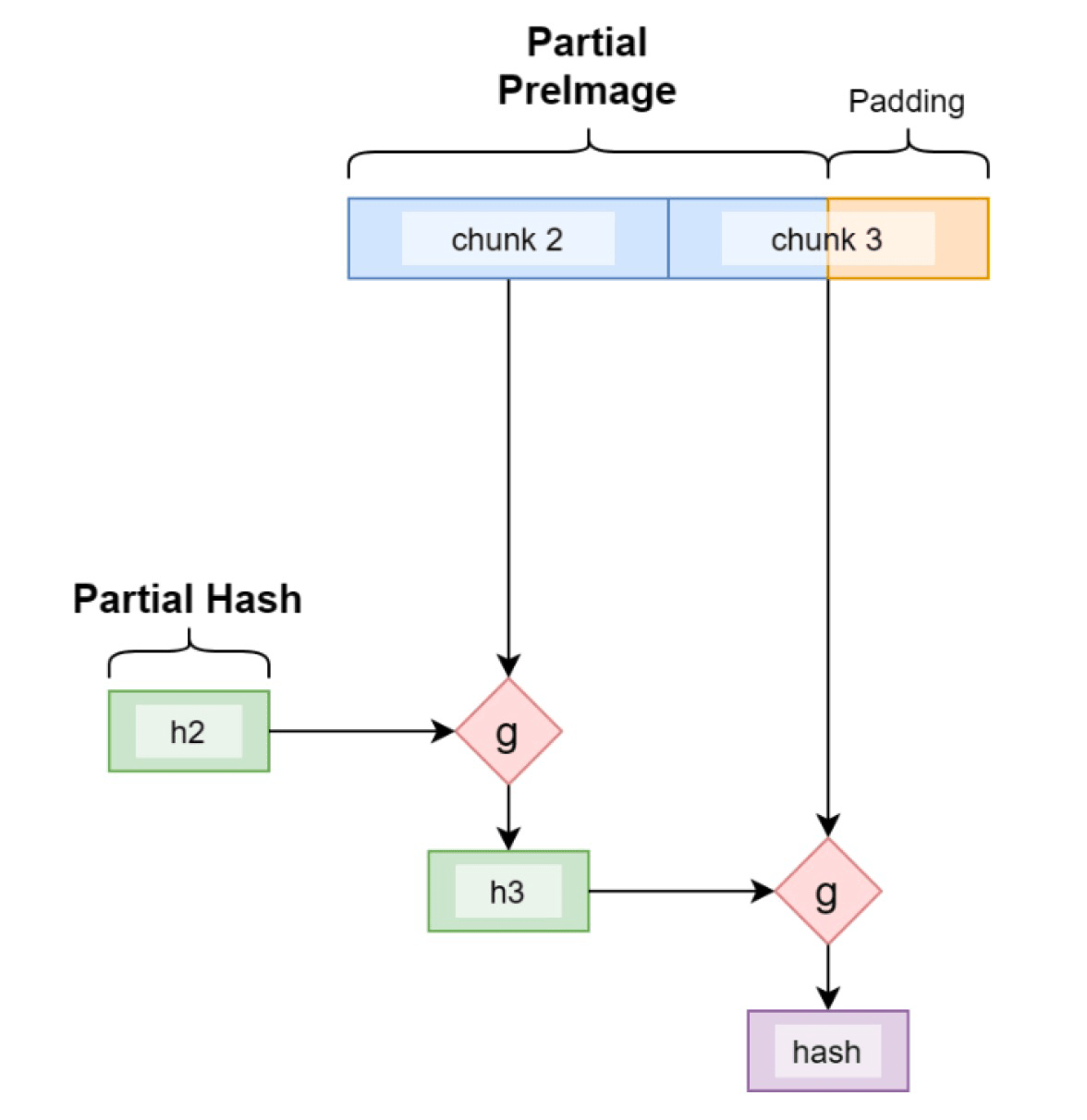 Compute Hash from Intermediate State