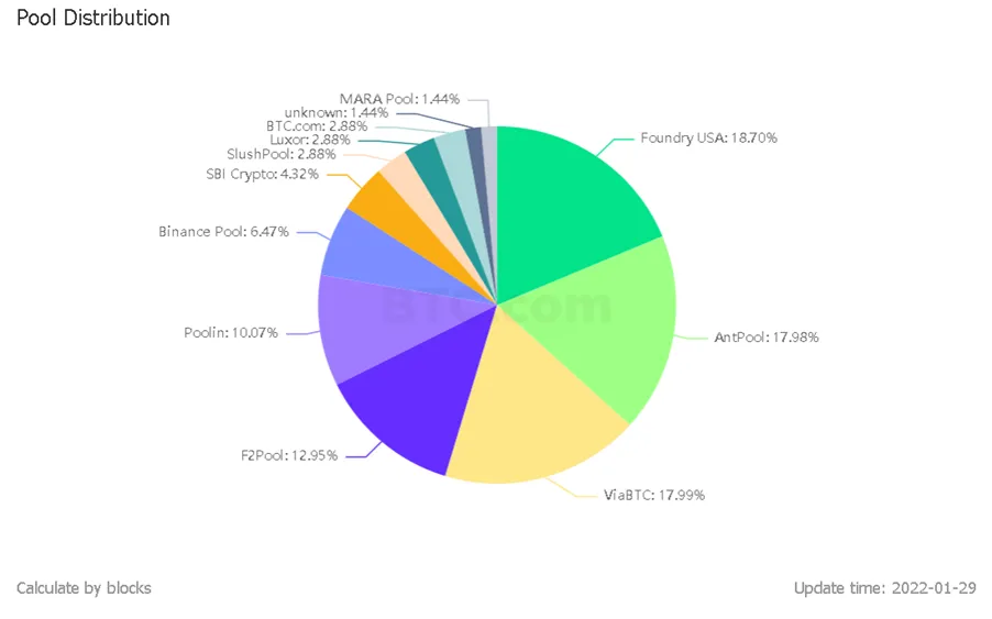 Pool distribution Pie Chart