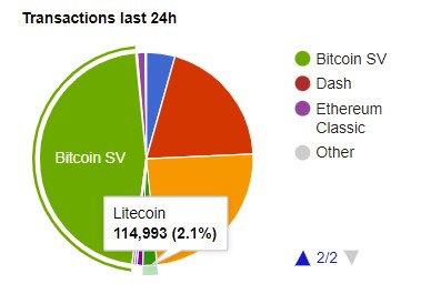 Pie chart of BSV daily transactions