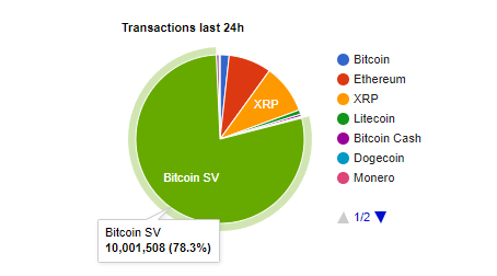 BSV transactional volume is reaching levels where pretty soon it may make economic sense to validate txns and sell them to hashers and collect a portion of the transaction fees.