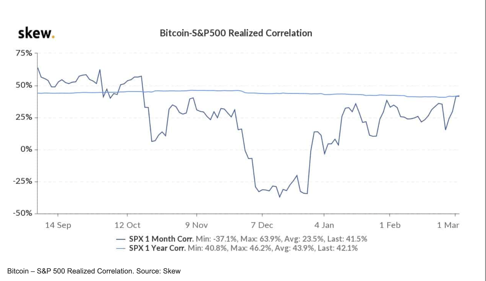 Bitcoin S$P 500 Realized Correlation