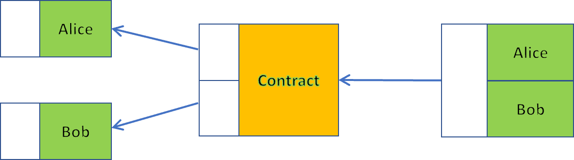 Contract Workflow: After