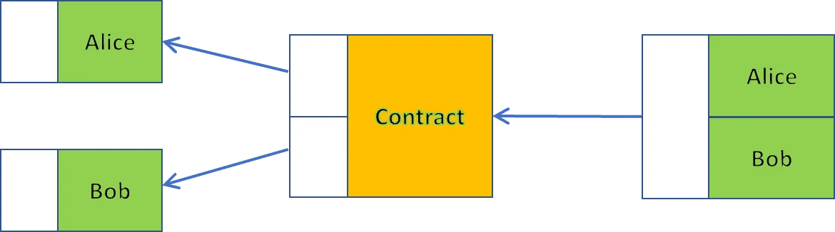 Contract Workflow: After