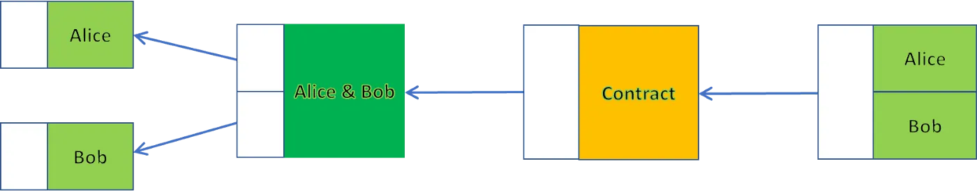 Contract Workflow: Cooperative Signing