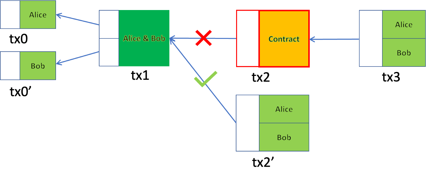 Contract Workflow: Cooperative Signing