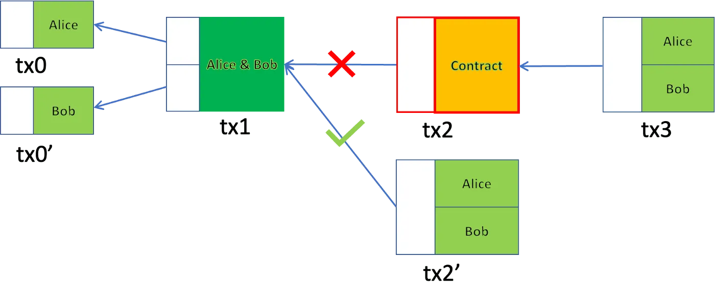 Contract Workflow: Cooperative Signing