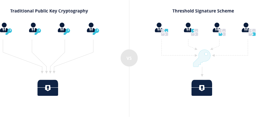 Threshold Signature Scheme