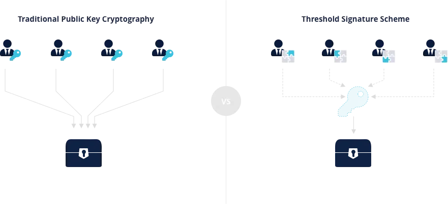 Threshold Signature Scheme