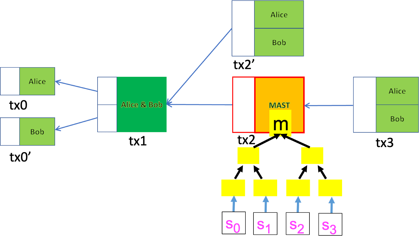 Figure 1: Taproot with 4 Alternative Spending Scripts