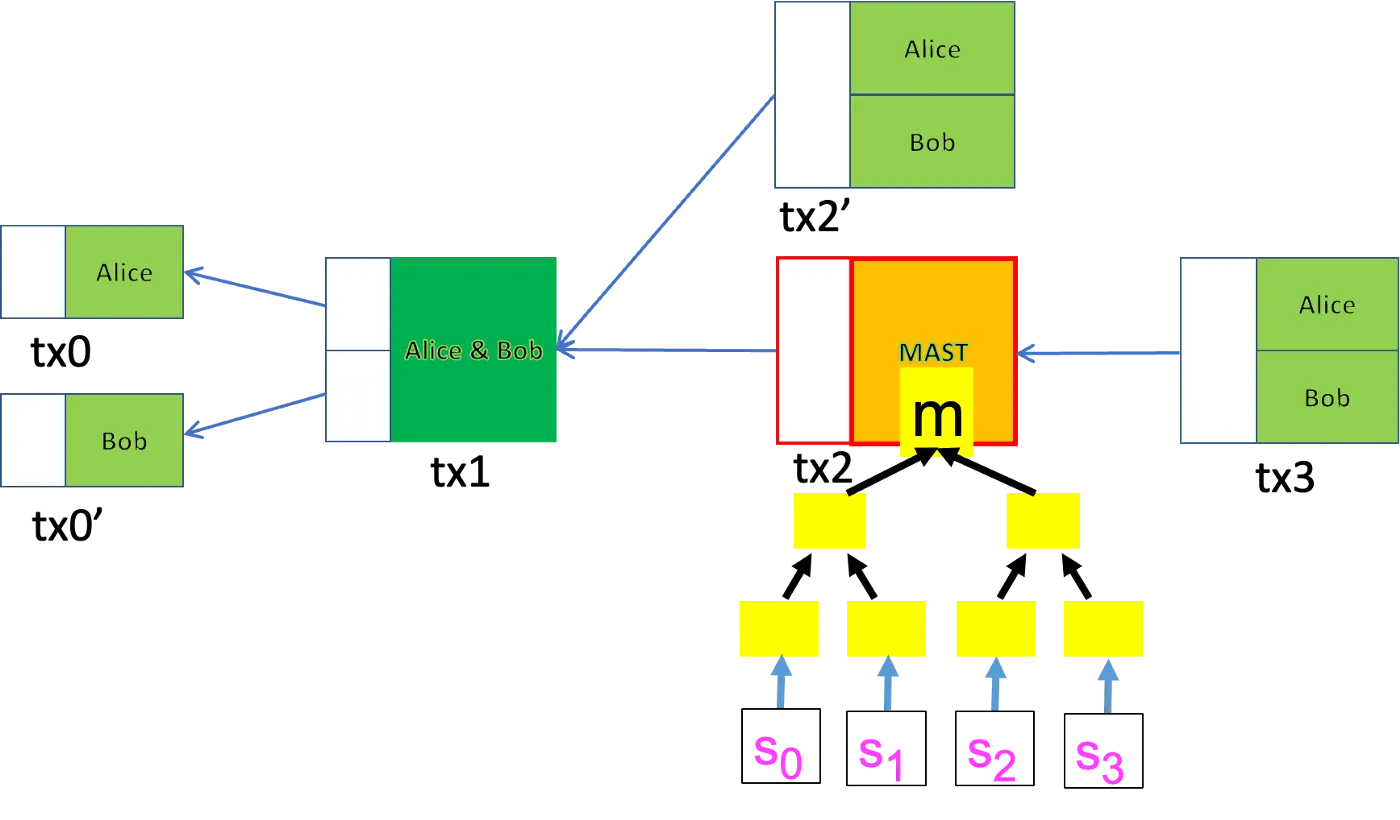 Figure 1: Taproot with 4 Alternative Spending Scripts