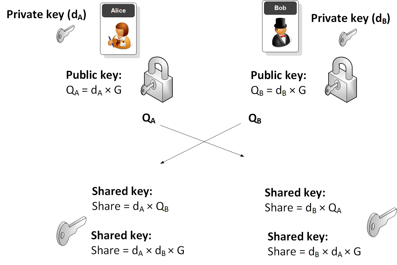 Elliptic Curve Diffie Hellman