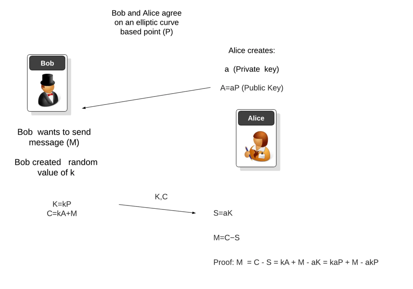 ElGamal Encryption