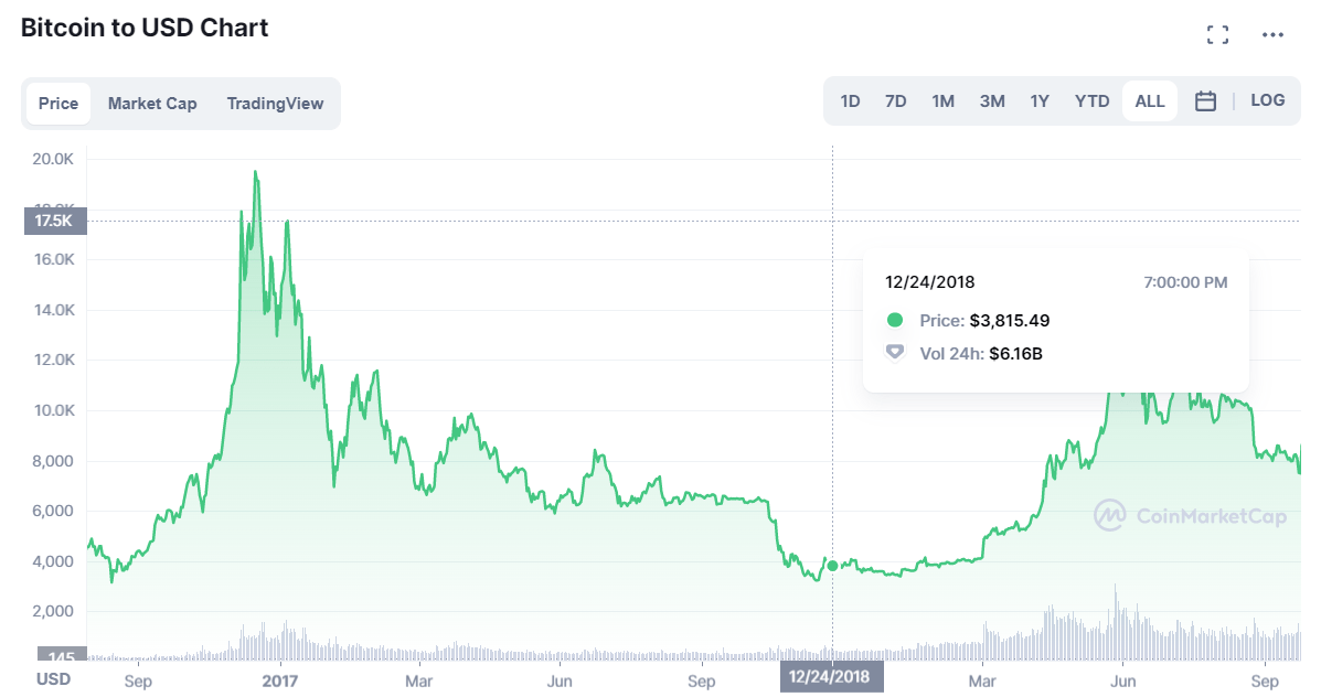 Rising interest rates impact on digital currency prices CoinGeek