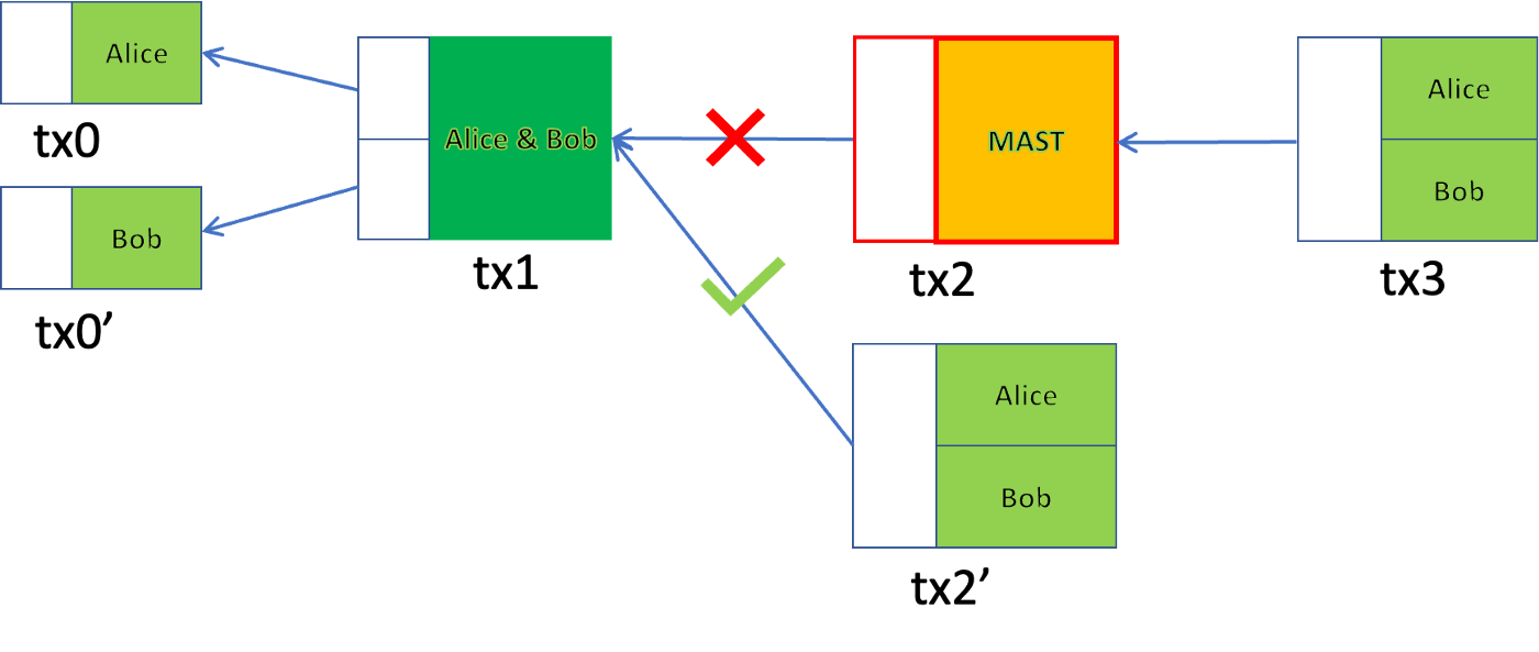 Taproot Using Contractless Contract