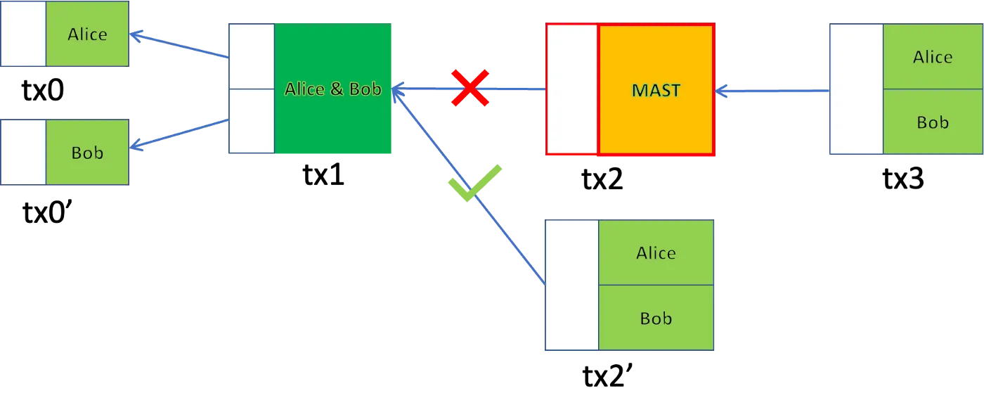 Taproot Using Contractless Contract